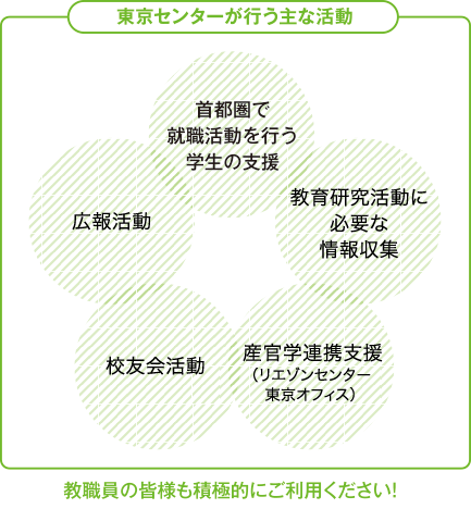 東京センターが行う主な活動