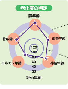 老化度の判定