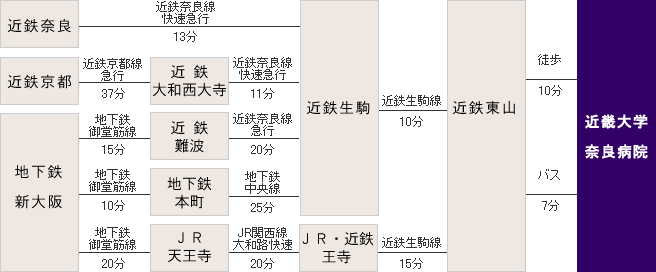 近畿大学奈良病院へは近鉄生駒線東山駅下車徒歩10分です。