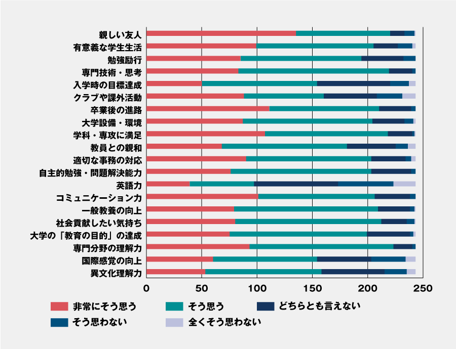 設問別満足度図表