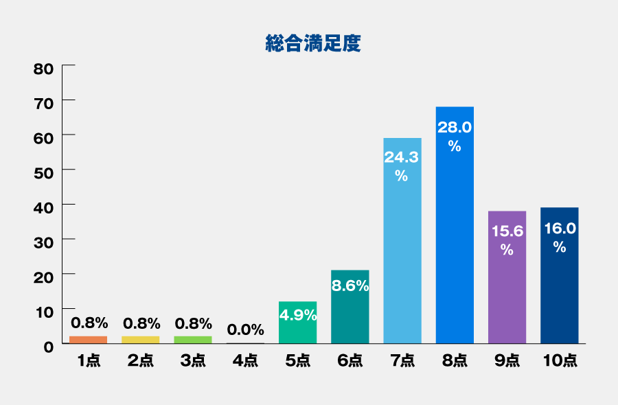 総合満足度図表