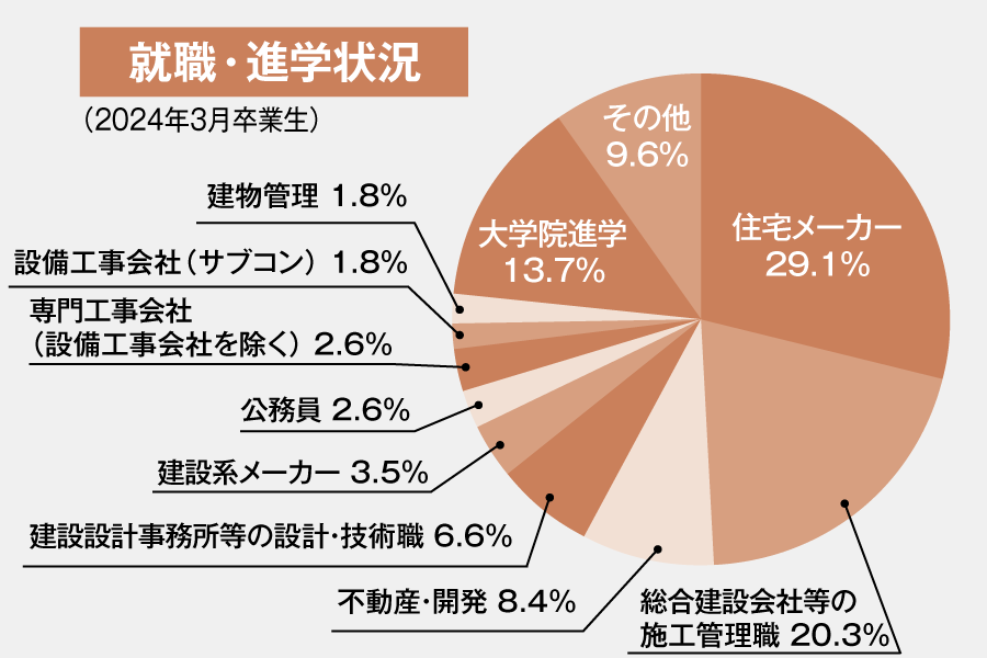 建築学部 業種別進路（全学科）