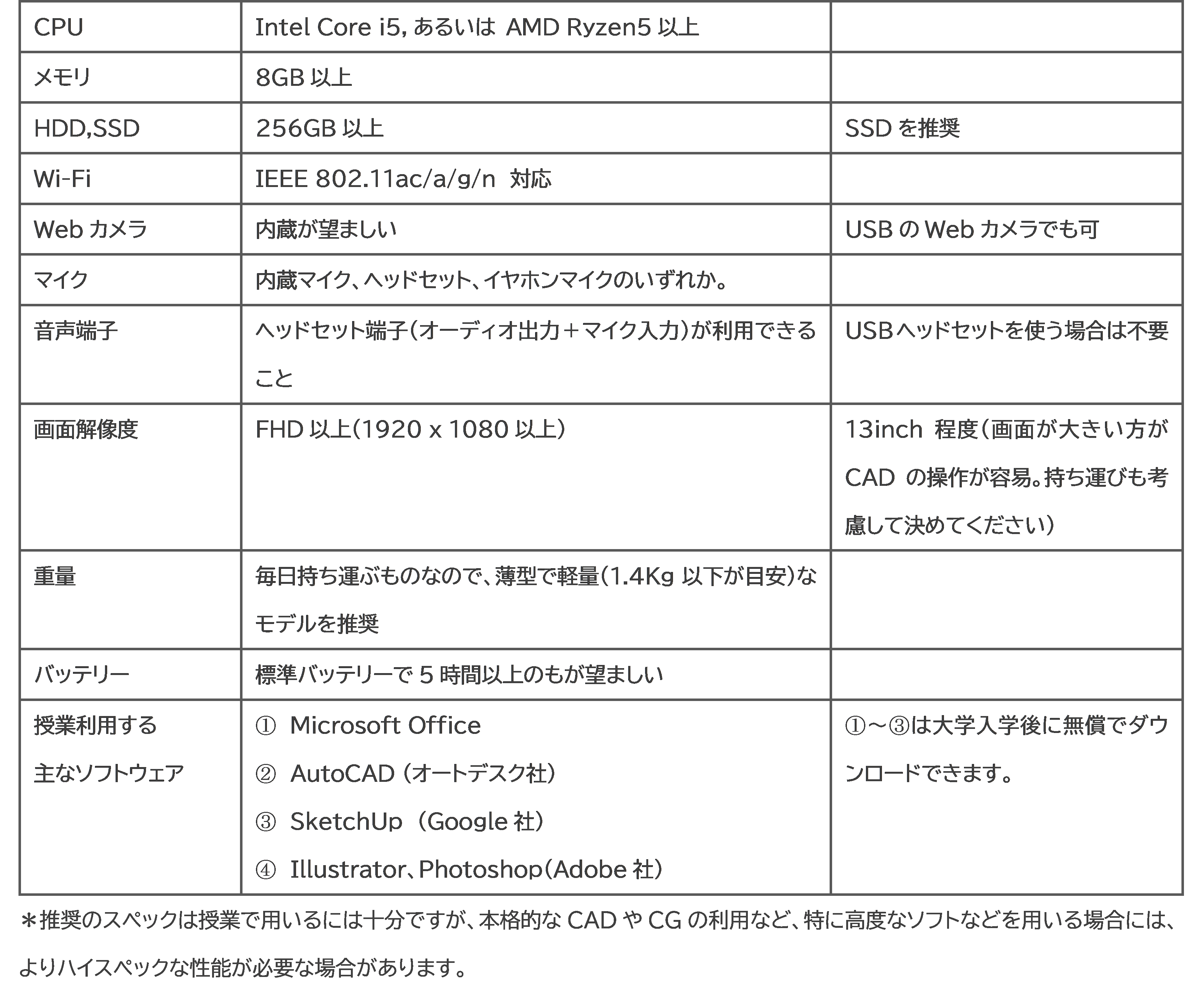 令和3年度建築学部入学予定者および保護者の皆様 建築学部入学生のノート型パソコン必携について お願い Topics 近畿大学 建築学部 大学院 総合理工学研究科