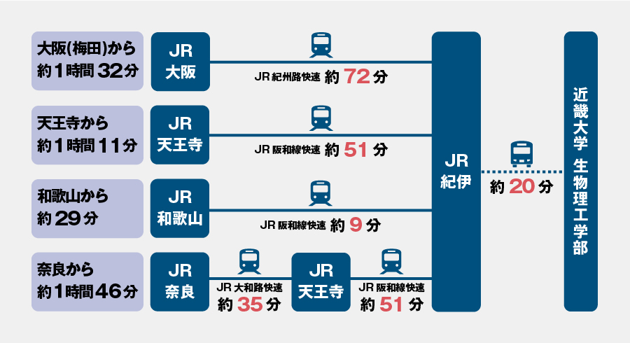 各主要駅からの経路・所要時間(目安)