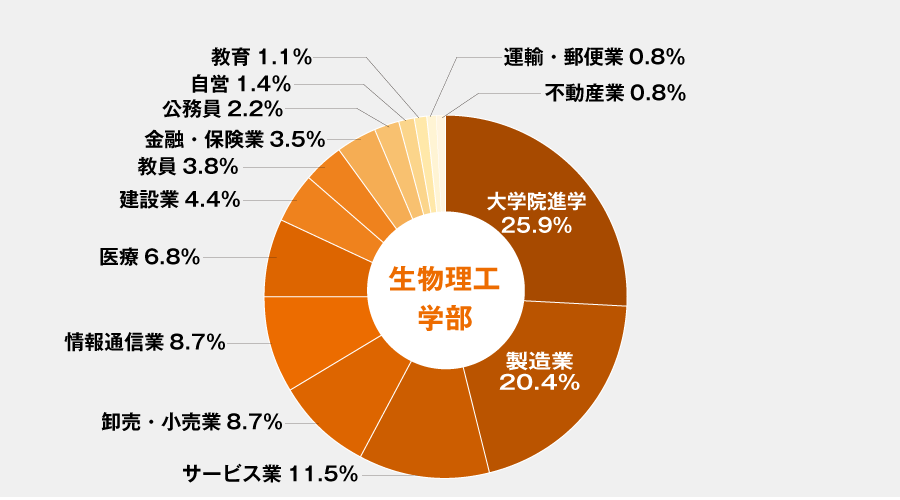 生物理工学部 業種別進路（全学科）