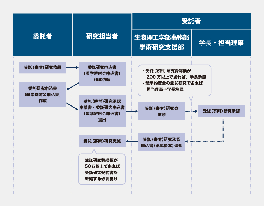 受託(寄附)研究の申請→承認