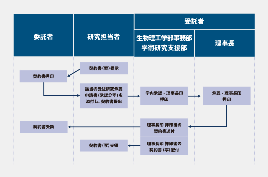 受託研究規約書締結
