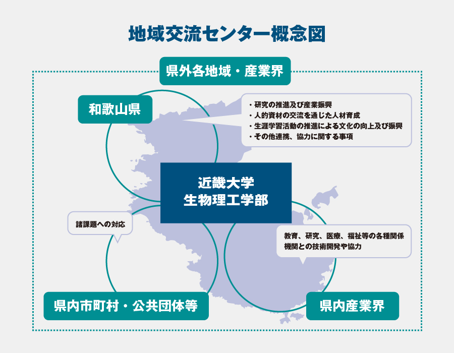 地域交流センター 委託 共同 寄附研究 技術相談 地域交流 産学連携 近畿大学 生物理工学部 大学院 生物理工学研究科