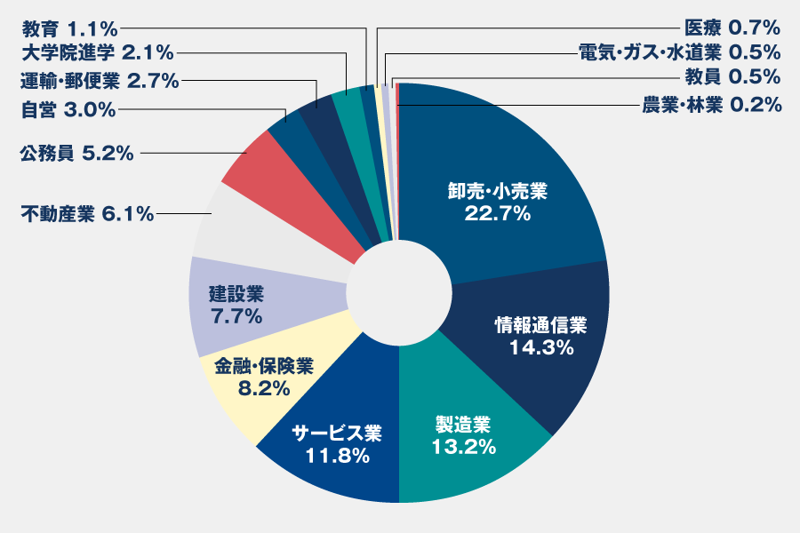 卒業生の進路 就職先 進路 近畿大学 経営学部 大学院 商学研究科