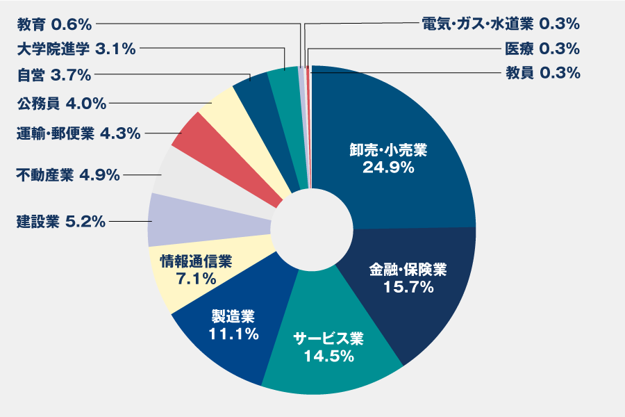 就職状況