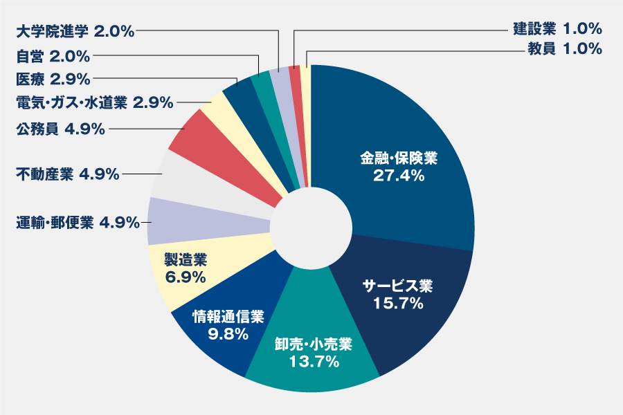 就職状況