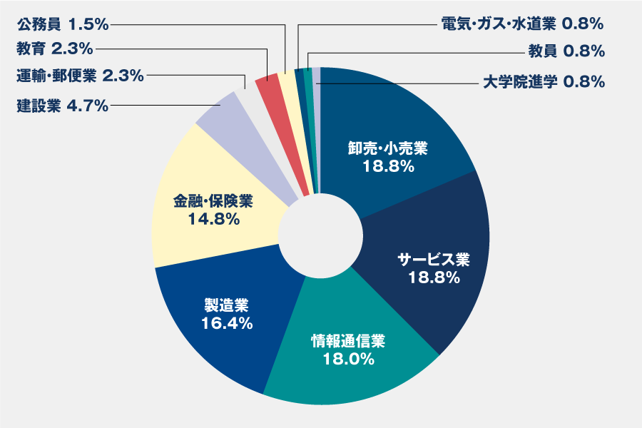 就職状況