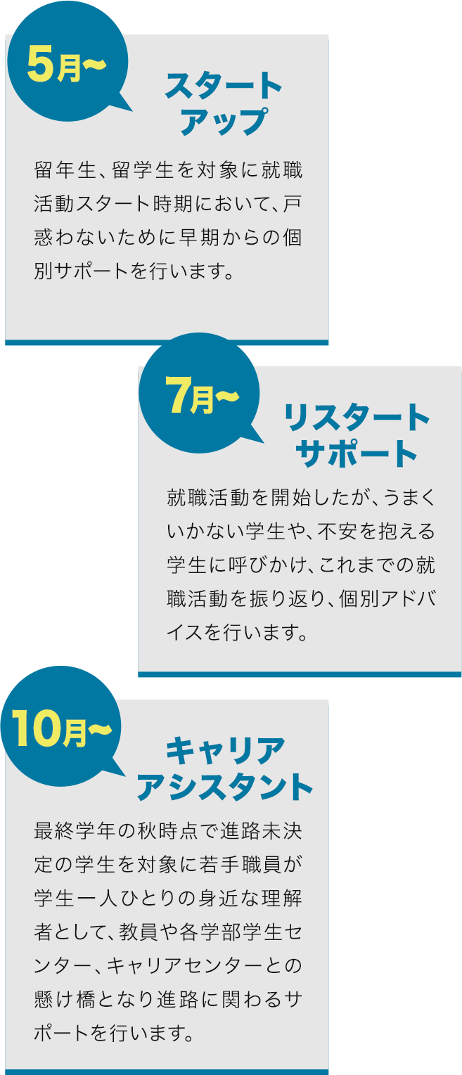 ５月~ スタートアップ 留年生、留学生を対象に就職活動スタート時期において、戸惑わないために早期からの個別サポートを行います。7月~ リスタートサポート 就職活動を開始したが、うまくいかない学生や、不安を抱える学生に呼びかけ、これまでの就職活動を振り返り、個別アドバイスを行います。10月~キャリアアシスタント 最終学年の秋時点で進路未決定の学生を対象に若手職員が学生一人ひとりの身近な理解者として、教員や各学部学生センター、キャリアセンターとの懸け橋となり進路に関わるサポートを行います。