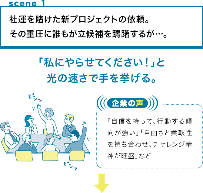 scene 1 社運を賭けた新プロジェクトの依頼。その重圧に誰もが立候補を躊躇するが…。 「私にやらせてください！」と光の速さで手を挙げる。企業の声　「自信を持って、行動する傾向が強い」「自由さと柔軟性を持ち合わせ、チャレンジ精神が旺盛」など