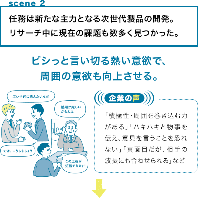 scene 2 任務は新たな主力となる次世代製品の開発。
                リサーチ中に現在の課題も数多く見つかった。ビシっと言い切る熱い意欲で、
                周囲の意欲も向上させる。企業の声「積極性・周囲を巻き込む力がある」「ハキハキと物事を伝え、意見を言うことを恐れない」「真面目だが、相手の波長にも合わせられる」など