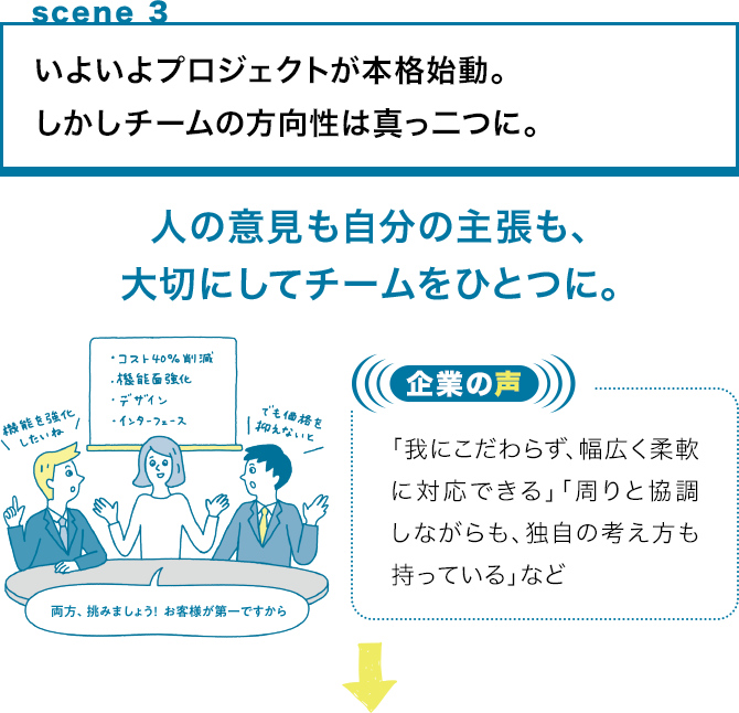 scene 3 いよいよプロジェクトが本格始動。しかしチームの方向性は真っ二つに。 人の意見も自分の主張も、大切にしてチームをひとつに。企業の声「我にこだわらず、幅広く柔軟に対応できる」「周りと協調しながらも、独自の考え方も持っている」など