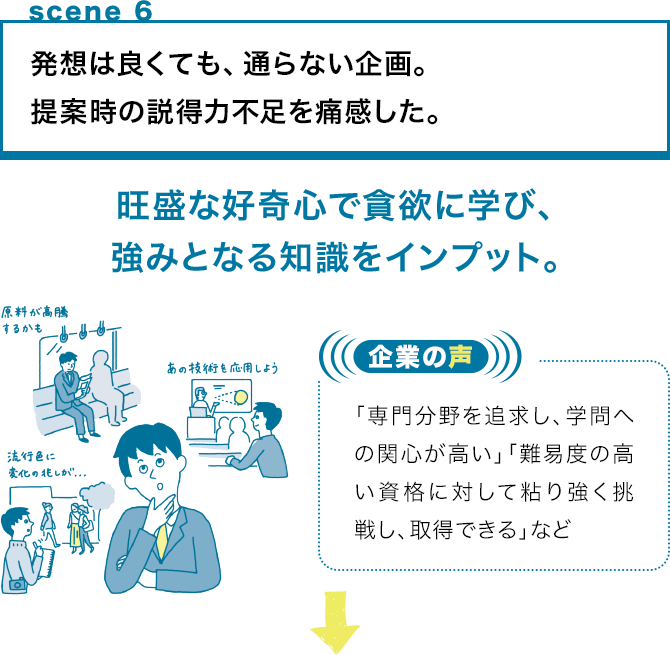 scene 6 発想は良くても、通らない企画。提案時の説得力不足を痛感した。旺盛な好奇心で貪欲に学び、強みとなる知識をインプット。企業の声 「専門分野を追求し、学問への関心が高い」「難易度の高い資格に対して粘り強く挑戦し、取得できる」など