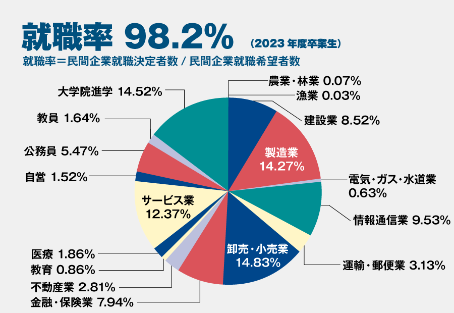 全学部業種内訳