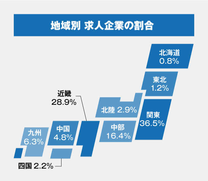 地域別求人企業の割合