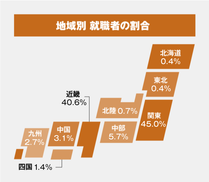 地域別就職者の割合