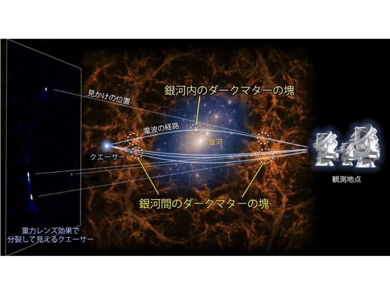 図2. 重⼒レンズ効果の概念図。画像中央の天体は大質量銀河、橙色が銀河間のダークマターの塊、薄黄色が大質量銀河内のダークマターの塊を表している。光源であるクエーサーが発した電波は、大質量銀河による大きな重力レンズ効果とダークマターの塊によるわずかな重力レンズ効果を受けるため、経路を曲げながら地球に到達する。（Credit: NAOJ, K.T. Inoue）