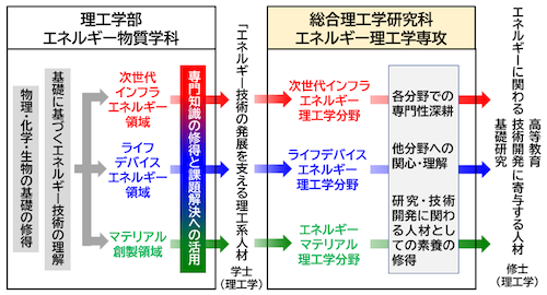 図１. エネルギー物質学科からエネルギー理工学専攻への教育・研究の流れ