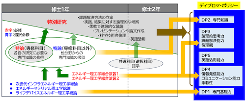 図２. エネルギー理工学専攻における教育