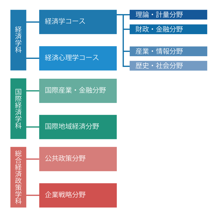 経済学部での4年間 経済学部紹介 近畿大学 経済学部 大学院 経済学研究科