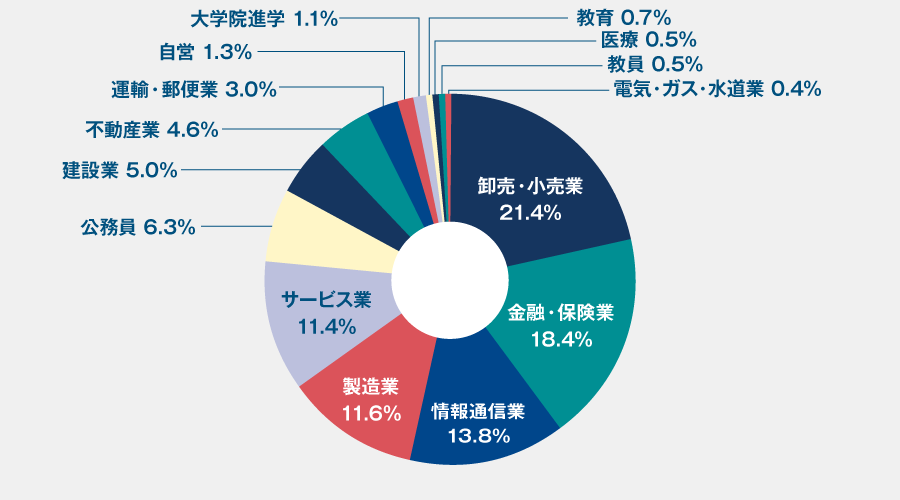 卒業生の進路 就職先 進路 近畿大学 経済学部 大学院 経済学研究科