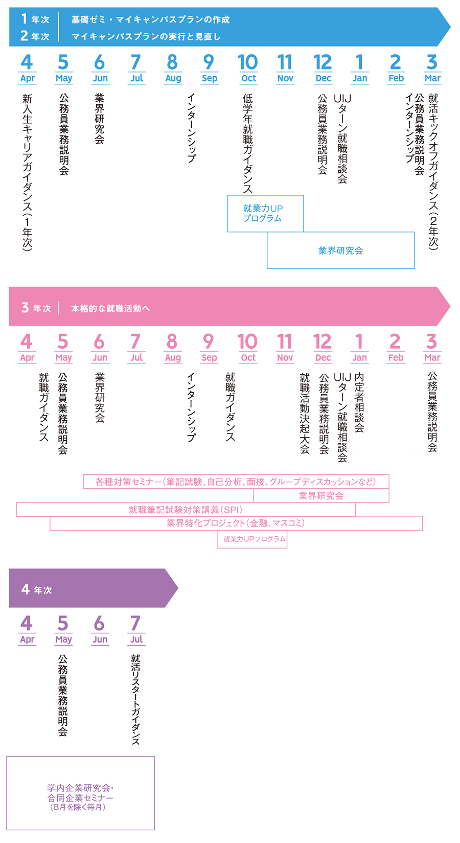 4年間の流れ