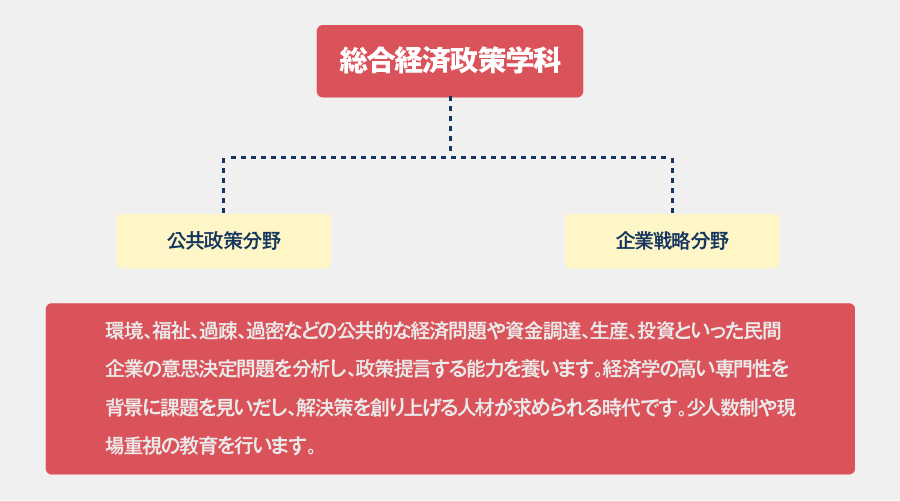 総合経済政策学科について