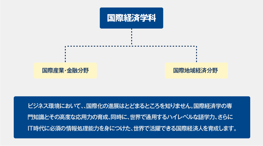 国際経済学科について