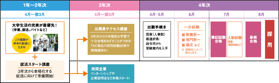 公務員試験合格へのプロセス