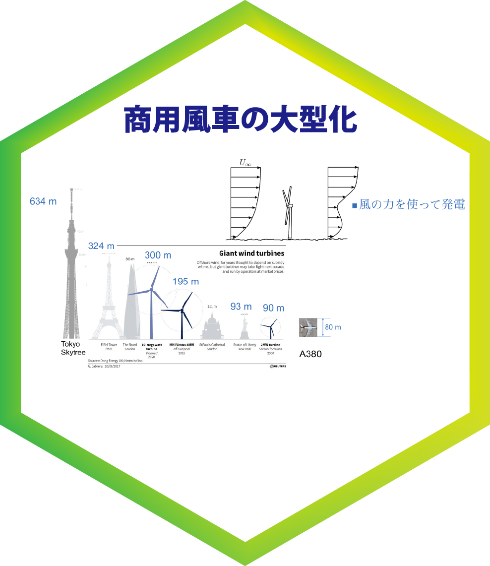 商用風車の大型化