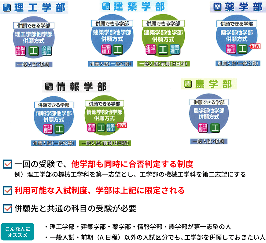 学部他学部併願方式の説明。一回の受験で、他学部も同時に合否判定する制度。利用可能な入試制度、学部は限定される。併願先と共通の科目の受験が必要。
