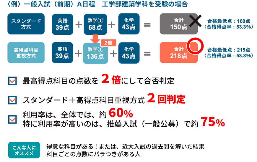 高得点科目重視方式の例。一般入試（前期）A日程で工学部建築学科を受験した場合、高得点の科目を2倍にして判定。