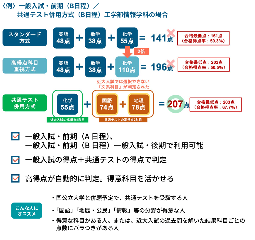 共通テスト併用方式の例。一般入試・前期（A日程・B日程）、一般入試・後期で利用可能。一般入試の得点＋共通テストの得点で判定し、高得点が自動的に判定されるため得意科目を活かせる。