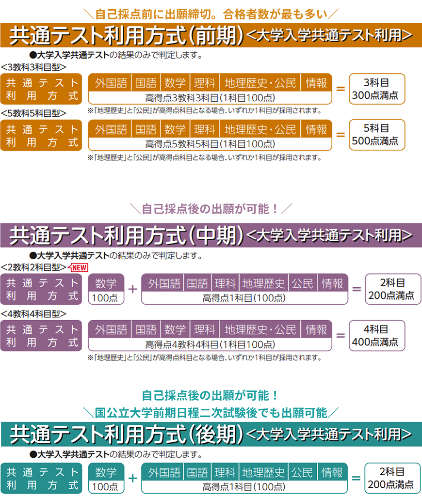 共通テスト利用方式（前期・中期・後期）の利用教科と配点