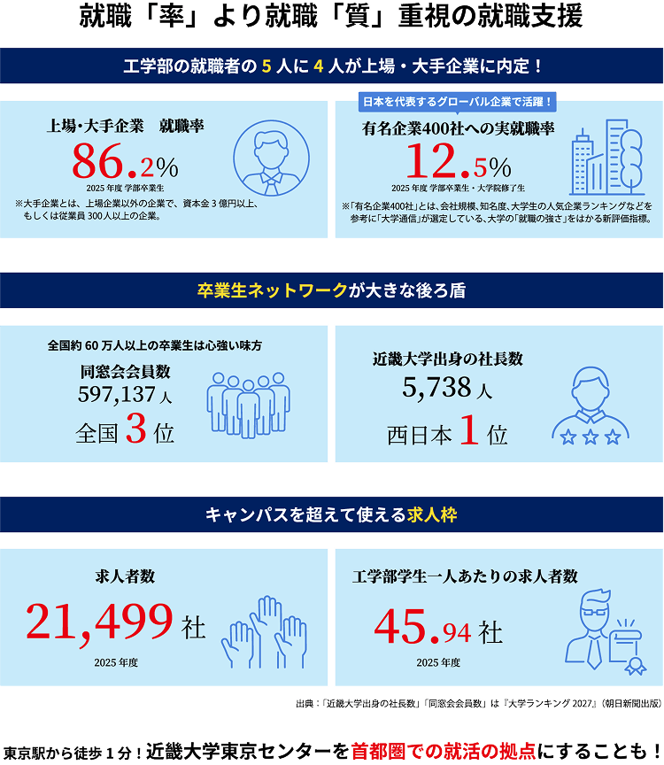 就職「率」より就職「質」重視の就職支援。工学部の就職者の5人に4人が上場・大手企業に内定。上場・大手企業就職率86.2%、有名企業400社への実就職率12.5%。求人者数21,499社、工学部学生一人あたりの求人者数45.94社。