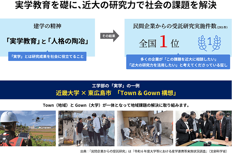 実学教育を礎に、近大の研究力で社会の課題を解決。民間企業からの受託研究実施件数全国1位。近畿大学×東広島市「Town & Gown構想」で地域課題の解決に取り組みます。