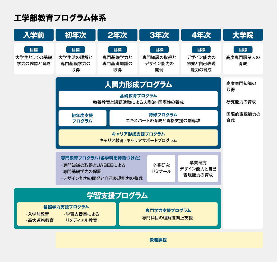 工学部教育プログラム