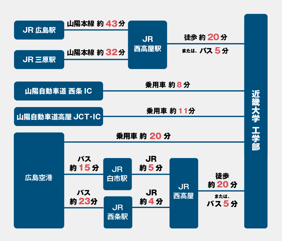 各種主要駅からの経路・所要時間（目安）