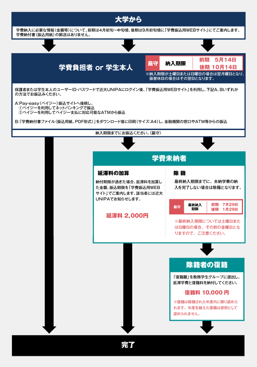 学費の納付