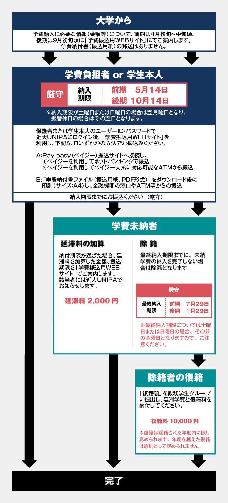 学費の納入 学生支援 近畿大学 工学部 大学院 システム工学研究科