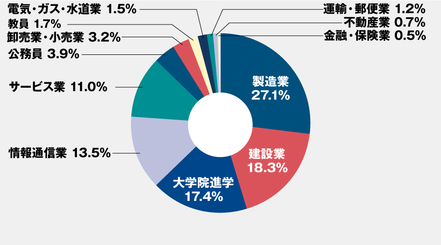 工学部 業種別進路（全学科）