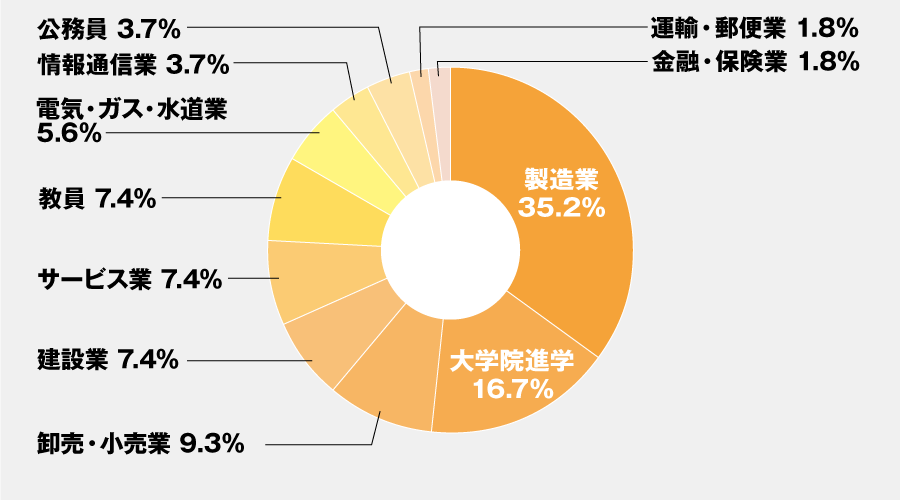 主な就職先・進学先一覧（化学生命工学科）