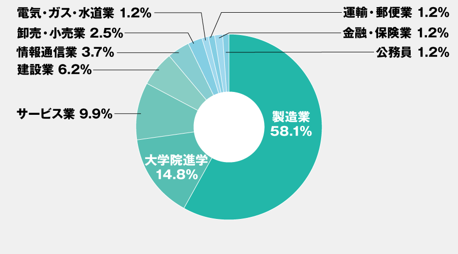 主な就職先・進学先一覧（機械工学科）