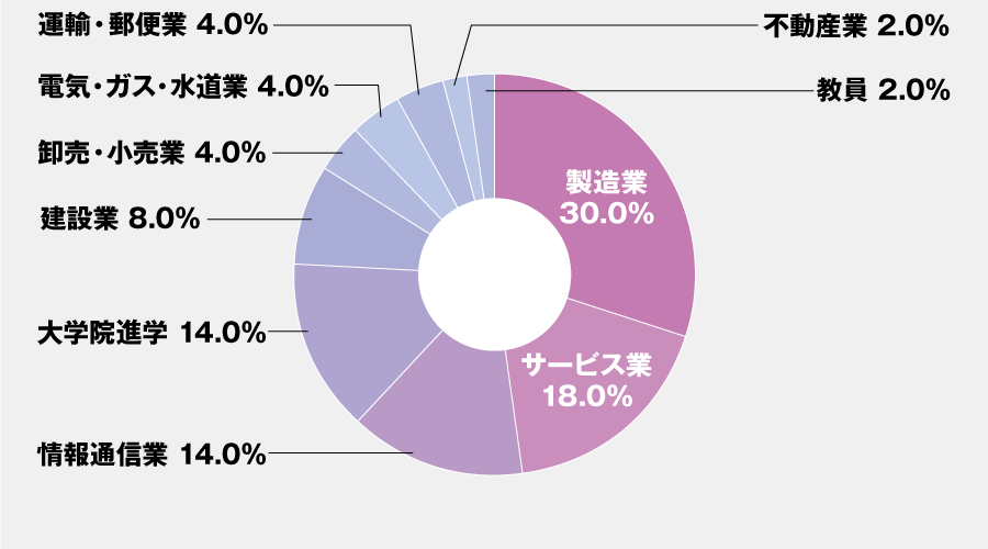 主な就職先・進学先一覧（ロボティクス学科）