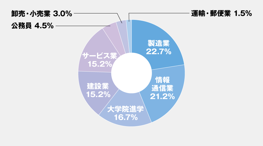 主な就職先・進学先一覧（電子情報工学科）