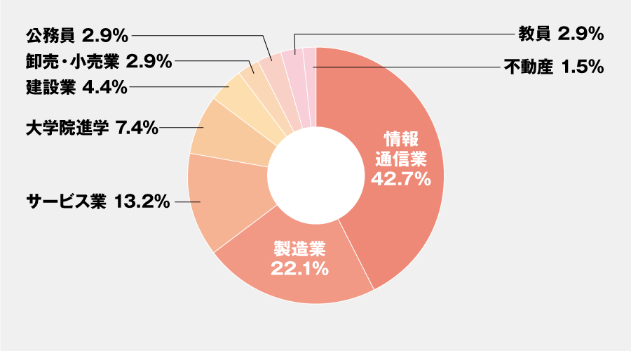 主な就職先・進学先一覧（情報学科）